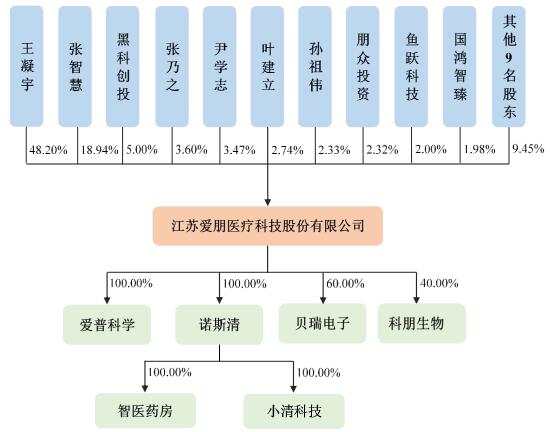 爱朋医疗13日上市涨停板 医疗器械细分领域发展潜力巨大