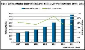 iSuppli 中国医疗电子产业稳健增长