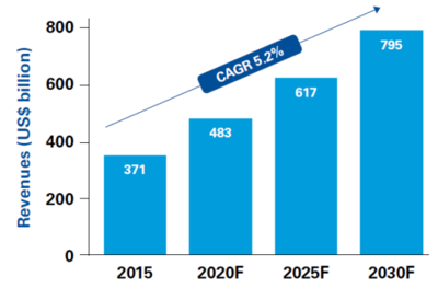 毕马威发布医疗器械行业2030年前景展望:年销售额将达8000亿美元