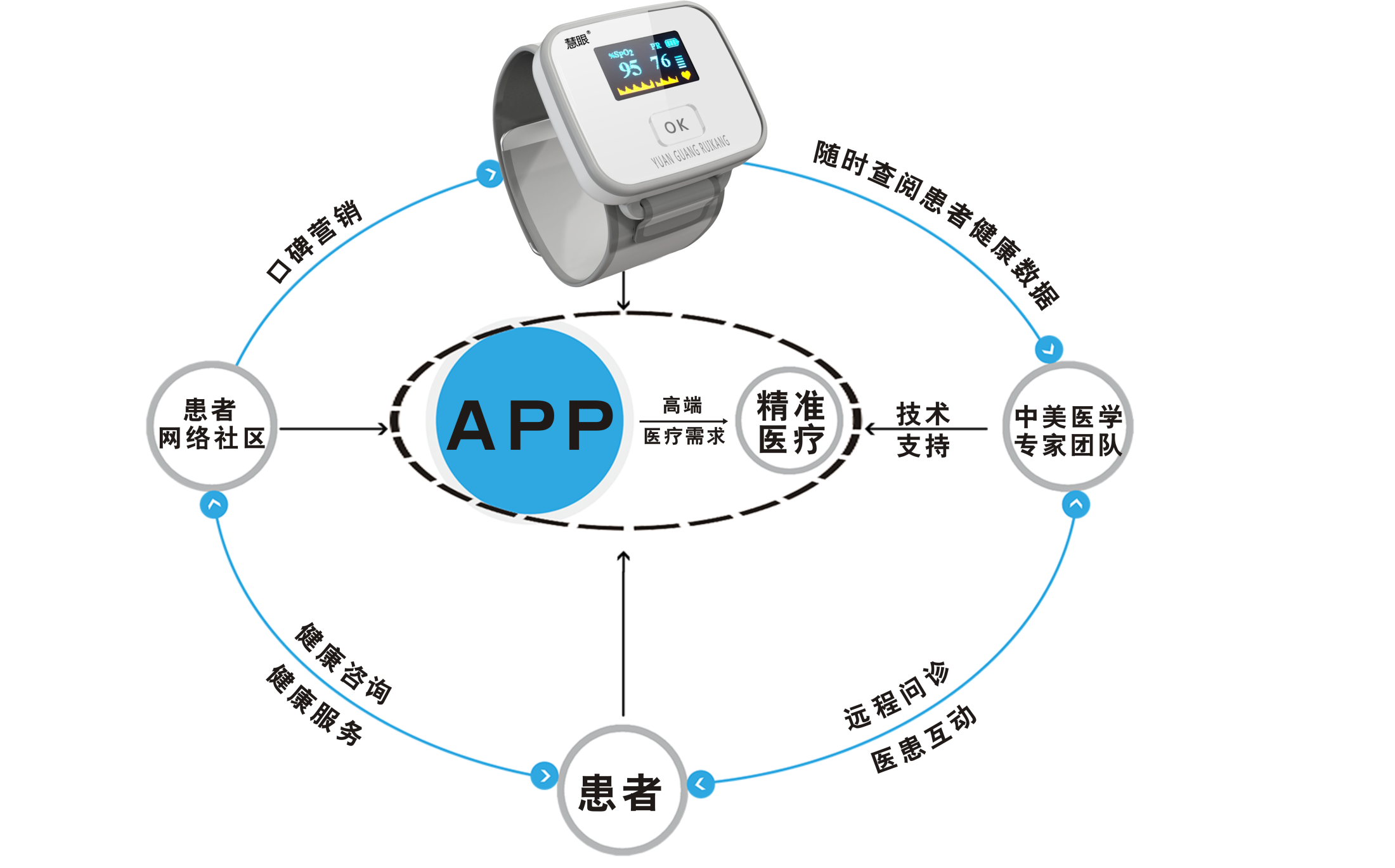 慧眼移动互联网精准医疗,专业睡眠呼吸障碍监测仪